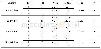 《表4.输入频次为4 (B组) 的3种不同输入间隔学习间的对比》