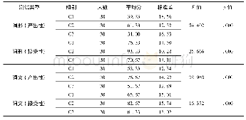 《表5.输入频次为6 (C组) 的3种不同输入间隔学习间的对比》