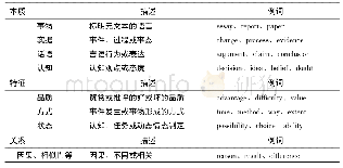 《表1.元话语名词的表达功能分类 (姜峰2015, 2016)》