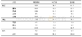 《表6.“限定词+元话语名词”结构的元话语名词立场表达分类的频次分布》