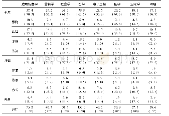 《表7.“限定词+元话语名词”结构的元话语名词立场表达的学科分布 (每万词和百分比)》