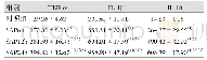 《表2 对照组与SAP组大鼠血清TNF-α、IL-1β及IL-18含量比较 (pg/ml, ±s, n=8)》