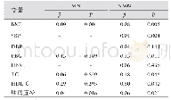 《表3 血浆MNs与血压及糖脂代谢的多元线性回归分析》