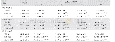 表1 各组大鼠血清MyD88、IL-1β、IL-6水平比较(±s,n=10)