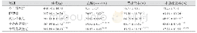 《表1 各组大鼠体重、血糖、胃排空率及小肠推进率比较(±s,n=10)》