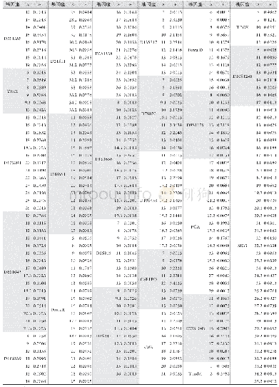 《表1 贵州仡佬族人群24个常染色体STR基因座和1个Y-indel基因座的等位基因频率》