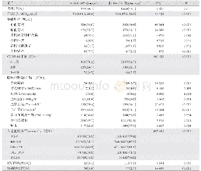 《表1 DM-CAP组与非DM-CAP组患者一般资料比较》