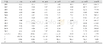表2 2005-2015年广东省不同年龄组男性慢性呼吸系统疾病死亡率及其变化趋势(/10万)