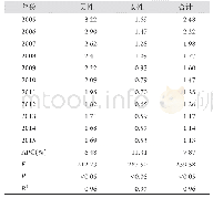 表5 2005-2015年广东省慢性呼吸系统疾病早死概率及变化趋势(%)