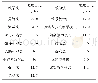 表1 教师在武术教学中常用教学法统计（n=90)[12]