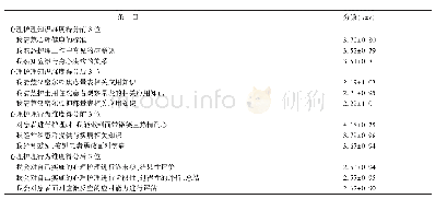 表3 军队医院护理骨干心理护理知识、行为维度得分排序前3位及后3位的条目(分)
