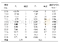 《表4 某三甲医院2008—2018年医疗质量因子分析结果》