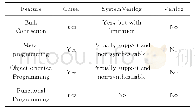 Table 4 Summary of Different Hardware Description Languages表4不同硬件描述语言的特性总结