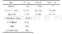 Table 6 PPA and LoC Comparison of Chisel and Verilog表6 Chisel和Verilog的性能、功耗、面积和对比