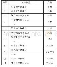 表3：设计文件模板编制或研究应考虑的若干因素