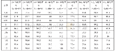 表4：不同比例金铑催化剂气体转换效率对比实验