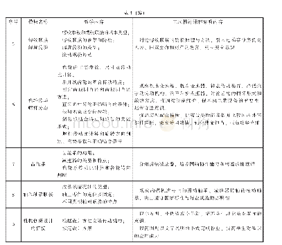 《表1《机械原理》教学内容及工匠精神课程思政融合点》