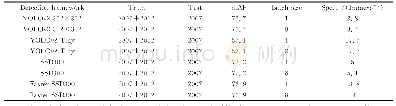 《表2 不同方法在PASCAL VOC2007+2012下的结果》