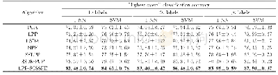 《表1 不同算法对Indian Pines数据集中不同类标的最高总体分类精度 (平均值±方差/%)》