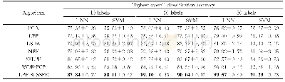 《表3 不同算法对Pavia University数据集中不同类标的最高总体分类精度 (平均值±方差/%)》