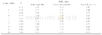 《表1 3种方法提取结果RMS对比》