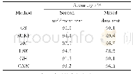 《表4 多工件的测试结果：深度卷积网络压缩算法在焊缝识别中的应用》