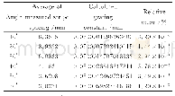 《表3 光栅常数d及相对误差 (d′=0.05mm)》