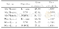 《表2 K-means算法、FCM算法、PCFCM算法性能比较》