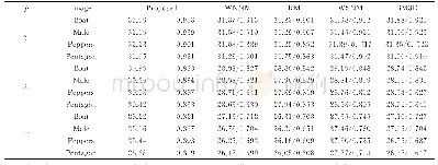 《表1 本文算法与多种算法在不同椒盐噪声密度下选取Boat、Male, Peppers和Pentagon 4幅图像在指标PSNR和FSIM上的比较》