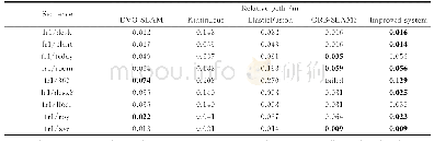 表1 在TUM RGB-D标准数据集上的相机轨迹对比结果