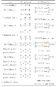 《表1 改进型三维密集连接卷积神经网络参数》