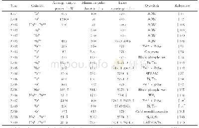 表2 3μm调Q光纤激光器的典型报道