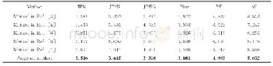 表3 LIVE3DPhase I的RMSE实验结果对比