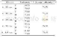 表5 不同距离下目标面的辐照度均匀性计算结果