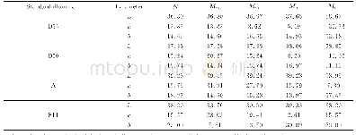 《表1 4对同色异谱色在标准光源D65、D50、A和F11下的L、a、b值》