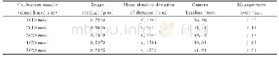 《表2 两种标定精度评价方法测量结果对比》