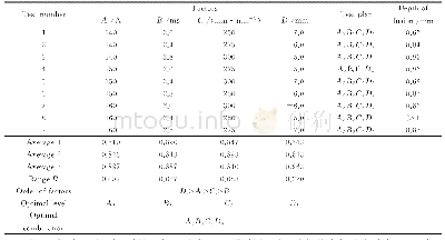 《表2 正交试验表：离焦量对1Cr17Ni2薄钢板激光焊接接头组织与性能的影响》