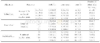 表2 其他算法提取结果：结合统计滤波与密度聚类的矿山地面点云提取算法