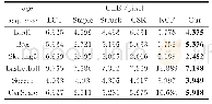 表3 6种算法在6组测试图像序列上的CLE