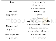 《表2 深度特征提取方法分类》