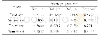 表1 4组图像的平均梯度对比