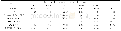 《表6 加入高斯噪声后，AR光照库上不同算法的实验结果》