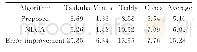 表4 误差减少比较：基于颜色和边缘信息的非局部立体匹配算法