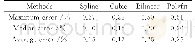 表1 不同优化方法的测量值误差统计结果
