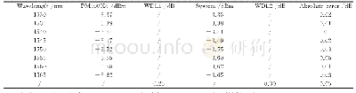 《表2 WDL测试数据：一款光无源器件性能自动检测系统》