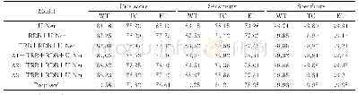 表2 在U-Net结构添加不同模块的评估结果