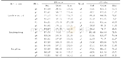 《表1 不同样区火龙果植株与杂草影像DN值》