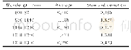 《表1 葡萄糖溶液吸收光谱中L的平均值和标准差》