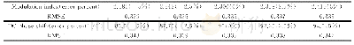 表2 不同调制系数误差和直流相移误差下的基频方波RMSE