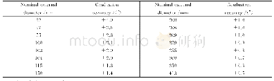 《表1 实际圆光栅系统中刻度线精度规范表》
